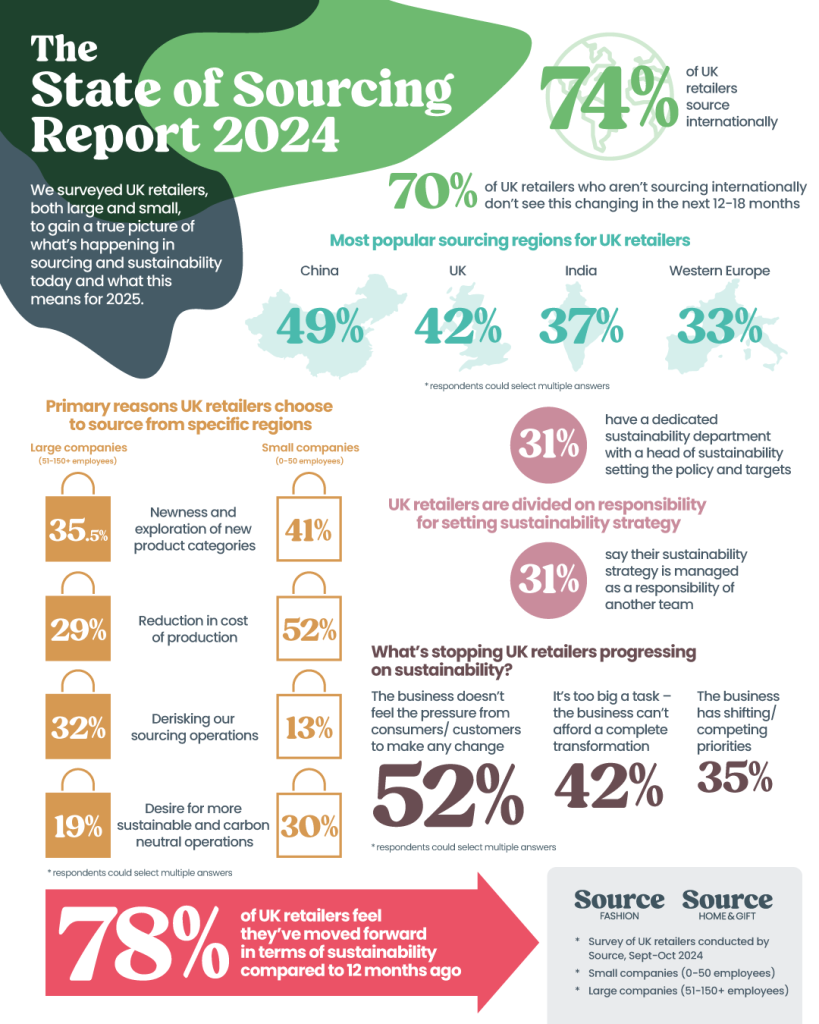 Diverging Trends in Sourcing & Sustainability - Apparel