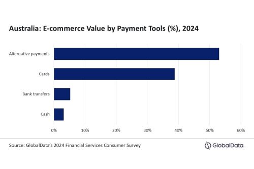 E-commerce Sales Boosted By Alt Payment Options
